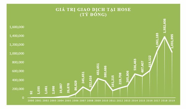 20 năm vận hành Thị trường Chứng khoán (TTCK) Việt Nam, những biểu đồ tăng trưởng