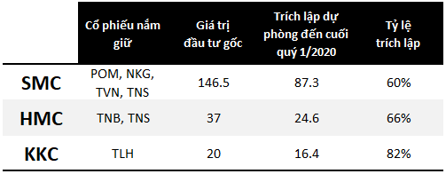 Doanh nghiệp cũng là "tay chơi" trên thị trường chứng khoán