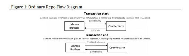 Lehman Brothers và vụ gian lận REPO năm 2008