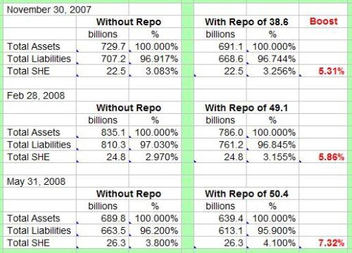 Lehman Brothers và vụ gian lận REPO năm 2008