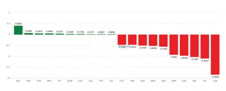 Thời của cổ phiếu phòng thủ