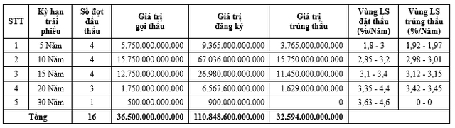 Tiền đổ mạnh vào kênh trái phiếu