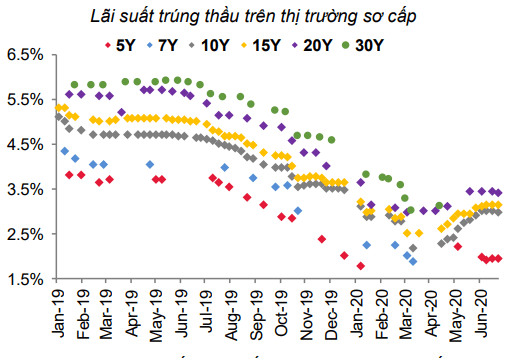 Tiền đổ mạnh vào kênh trái phiếu