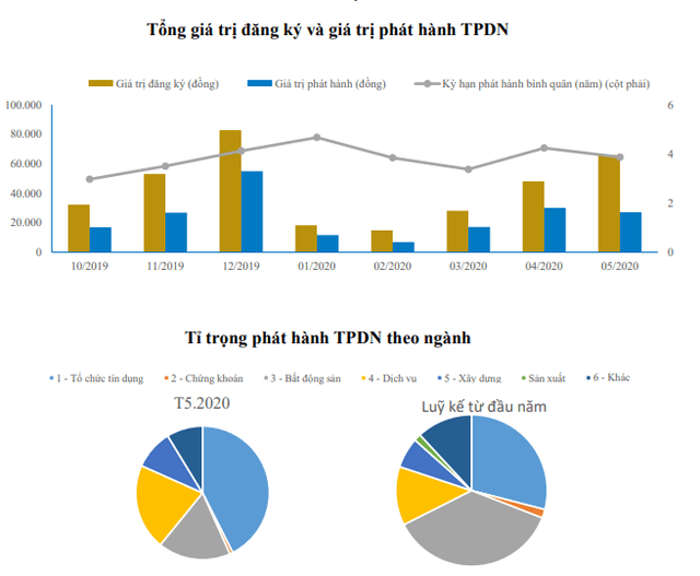 Tiền đổ mạnh vào kênh trái phiếu