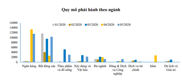 Tiền đổ mạnh vào kênh trái phiếu