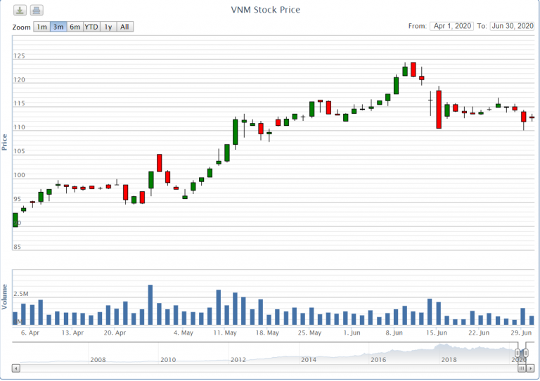 Vinamilk không mua 17,5 triệu cổ phiếu quĩ vì giá đã bình ổn