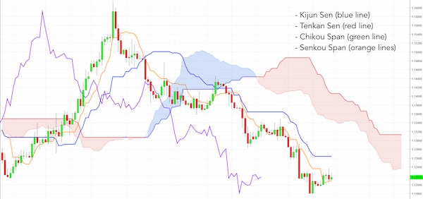 Lý thuyết Số học Ichimoku - những khái niệm cơ bản cần biết