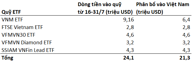 Bất chấp dịch Covid-19 trở lại, hàng trăm tỷ đồng đã đổ vào chứng khoán Việt Nam trong nửa cuối tháng 7 thông qua các quỹ ETF