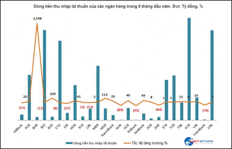 Các ngân hàng thực thu bao nhiêu từ lãi?