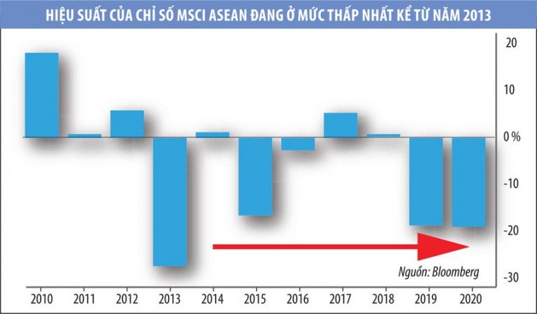 Cơ hội ẩn trong đà giảm của chứng khoán ASEAN