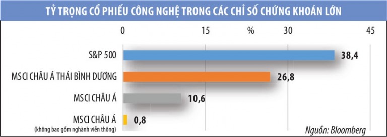 Cơ hội ẩn trong đà giảm của chứng khoán ASEAN