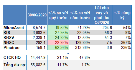 Dư nợ margin tăng mạnh ở các CTCK vốn Hàn Quốc