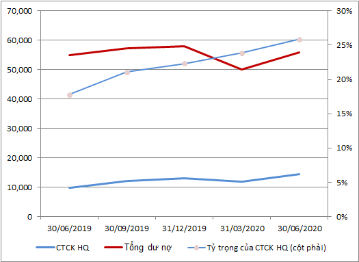 Dư nợ margin tăng mạnh ở các CTCK vốn Hàn Quốc