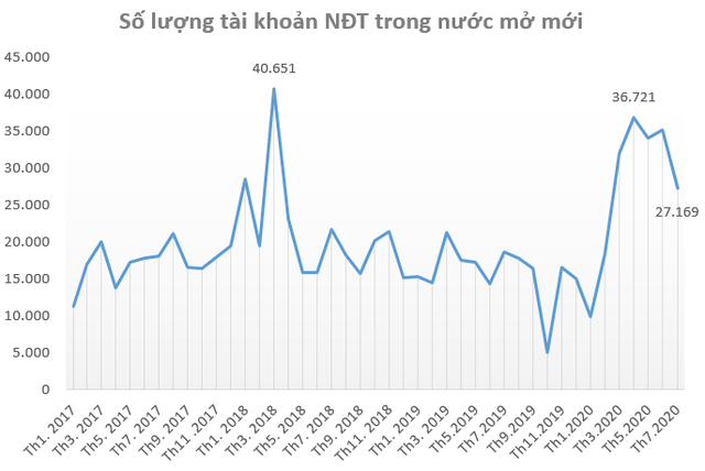 Nhà đầu tư “F0” giảm nhiệt, khối ngoại đẩy mạnh mở tài khoản mua cổ phiếu Việt Nam