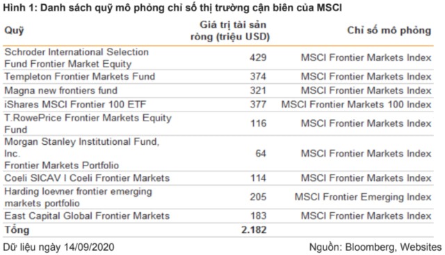 Khoảng 200 triệu USD từ các quỹ cận biên (Frontier) có thể đổ vào thị trường chứng khoán Việt Nam trong giai đoạn cuối năm 2020