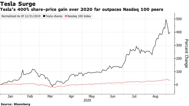 Cổ phiếu Tesla 'bốc hơi' hơn 10% sau khi hụt vào chỉ số S&P 500