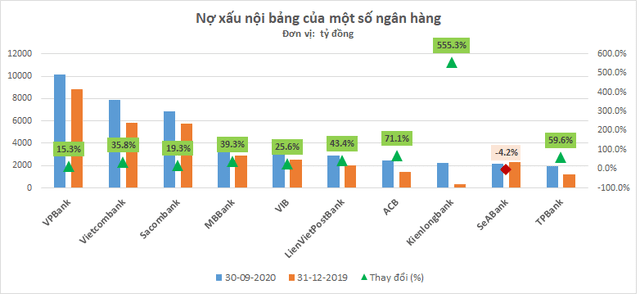 Nợ xấu nhiều ngân hàng tăng mạnh