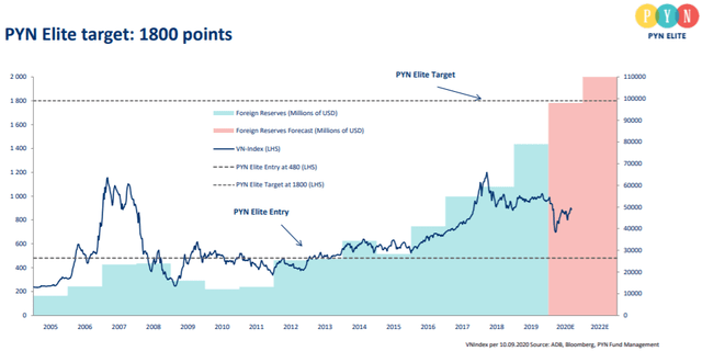 Pyn Elite Fund tái khẳng định dự báo VN-Index sẽ cán mốc 1.800 điểm