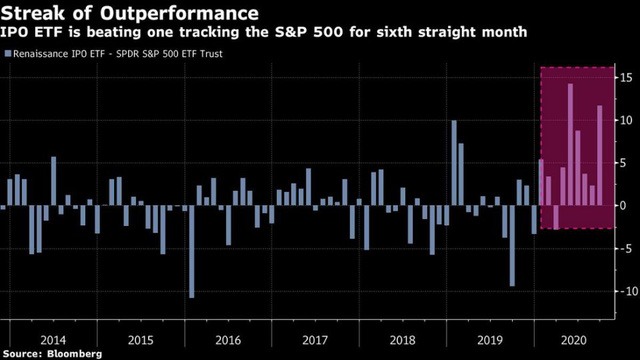 Sự bùng nổ của hoạt động IPO trên thế giới gợi nhớ lại thời kỳ dot-com