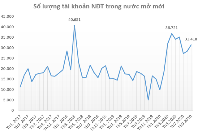 Thị trường sôi động trở lại, nhà đầu tư “ồ ạt” mở tài khoản chứng khoán trong tháng 9