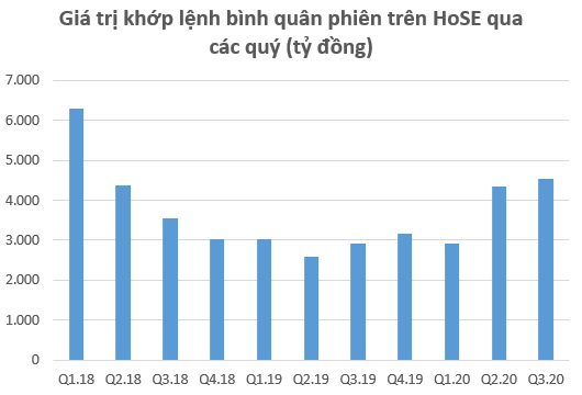 Thị trường sôi động trở lại, nhà đầu tư “ồ ạt” mở tài khoản chứng khoán trong tháng 9