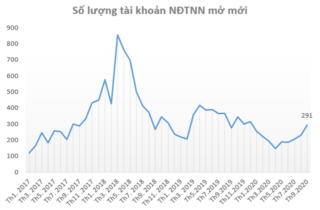 Thị trường sôi động trở lại, nhà đầu tư “ồ ạt” mở tài khoản chứng khoán trong tháng 9