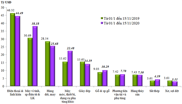 Cán cân thương mại lần đầu thâm hụt sau 6 tháng liên tục thặng dư