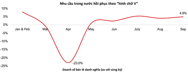 Dòng tiền ngoại sẽ sớm quay về Việt Nam, kỳ vọng hút dòng tiền từ vốn ngoại