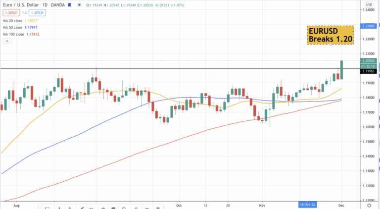 5 lý do khiến Euro phá vỡ mức 1.20