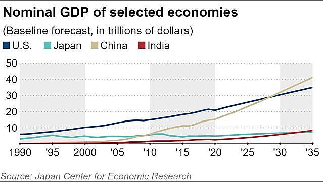 JCER: Kinh tế Trung Quốc sẽ vượt Mỹ năm 2028 - 2029