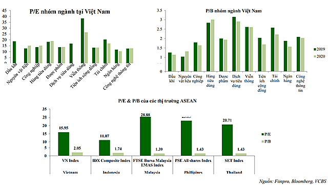 VCBS: Các chỉ số vẫn tăng trong năm 2021 nhưng phần nào bị hạn chế