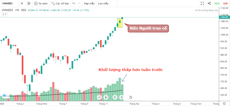 VN-INDEX DƯỚI GÓC NHÌN KỸ THUẬT: VNINDEX "CHẠY NƯỚC RÚT" CUỐI NĂM (28/12/2020 - 31/12/2020)