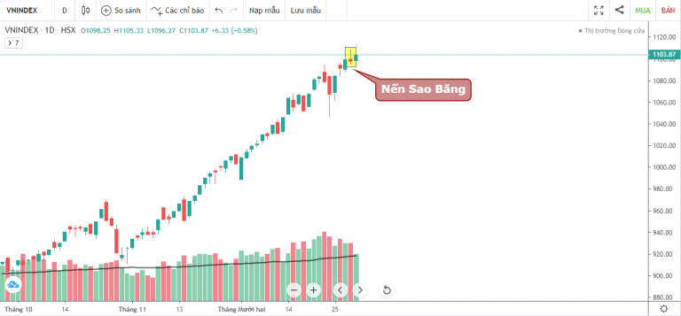 VN-INDEX DƯỚI GÓC NHÌN KỸ THUẬT: VNINDEX "CHẠY NƯỚC RÚT" CUỐI NĂM (28/12/2020 - 31/12/2020)