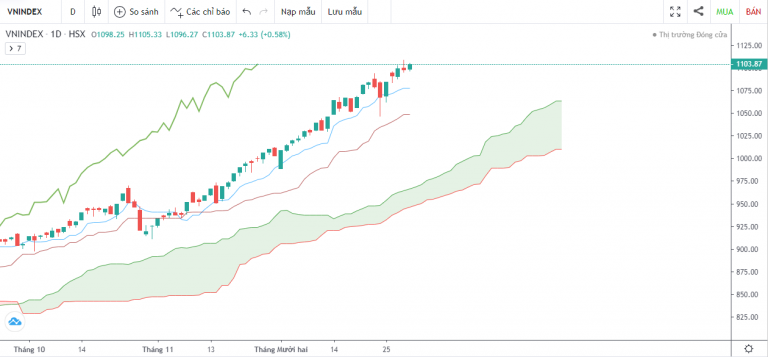 VN-INDEX DƯỚI GÓC NHÌN KỸ THUẬT: VNINDEX "CHẠY NƯỚC RÚT" CUỐI NĂM (28/12/2020 - 31/12/2020)