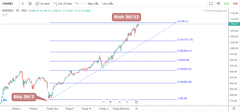 VN-INDEX DƯỚI GÓC NHÌN KỸ THUẬT: VNINDEX "CHẠY NƯỚC RÚT" CUỐI NĂM (28/12/2020 - 31/12/2020)