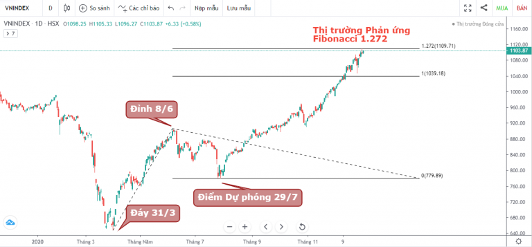 VN-INDEX DƯỚI GÓC NHÌN KỸ THUẬT: VNINDEX "CHẠY NƯỚC RÚT" CUỐI NĂM (28/12/2020 - 31/12/2020)