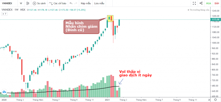 VN-INDEX DƯỚI GÓC NHÌN KỸ THUẬT: MỞ BÁT ĐẦU NĂM VNINDEX LÊN TRONG NGHI NGỜ (17/02/2021 - 19/02/2021)