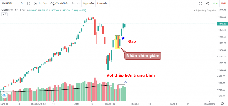 VN-INDEX DƯỚI GÓC NHÌN KỸ THUẬT: MỞ BÁT ĐẦU NĂM VNINDEX LÊN TRONG NGHI NGỜ (17/02/2021 - 19/02/2021)