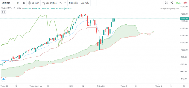 VN-INDEX DƯỚI GÓC NHÌN KỸ THUẬT: MỞ BÁT ĐẦU NĂM VNINDEX LÊN TRONG NGHI NGỜ (17/02/2021 - 19/02/2021)