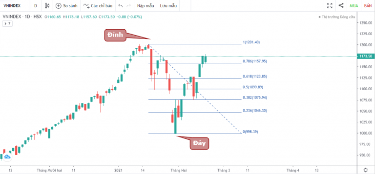 VN-INDEX DƯỚI GÓC NHÌN KỸ THUẬT: MỞ BÁT ĐẦU NĂM VNINDEX LÊN TRONG NGHI NGỜ (17/02/2021 - 19/02/2021)