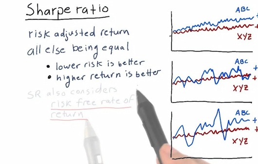 Tỉ lệ Sharpe (Sharpe Ratio) là gì? Công thức tính tỉ lệ Sharpe