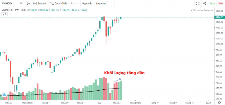 VN-INDEX DƯỚI GÓC NHÌN KỸ THUẬT: KHỞI NGHĨA TRÊN TOÀN MẶT TRẬN (15/03/2021 - 19/03/2021)