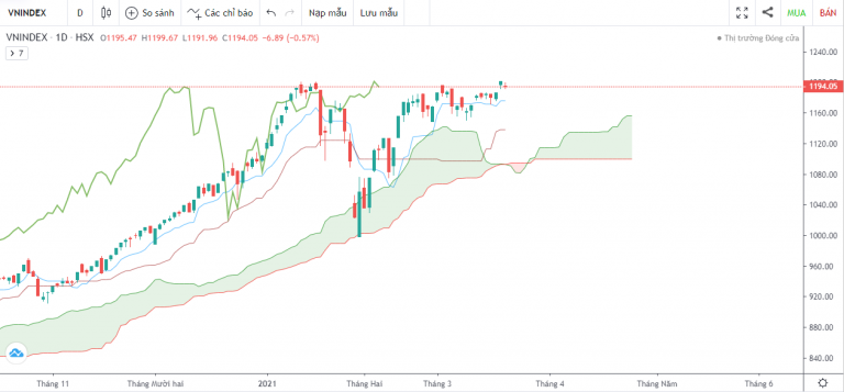 VN-INDEX DƯỚI GÓC NHÌN KỸ THUẬT: KHỞI NGHĨA TRÊN TOÀN MẶT TRẬN (15/03/2021 - 19/03/2021)