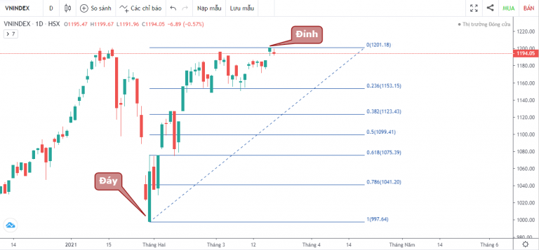 VN-INDEX DƯỚI GÓC NHÌN KỸ THUẬT: KHỞI NGHĨA TRÊN TOÀN MẶT TRẬN (15/03/2021 - 19/03/2021)