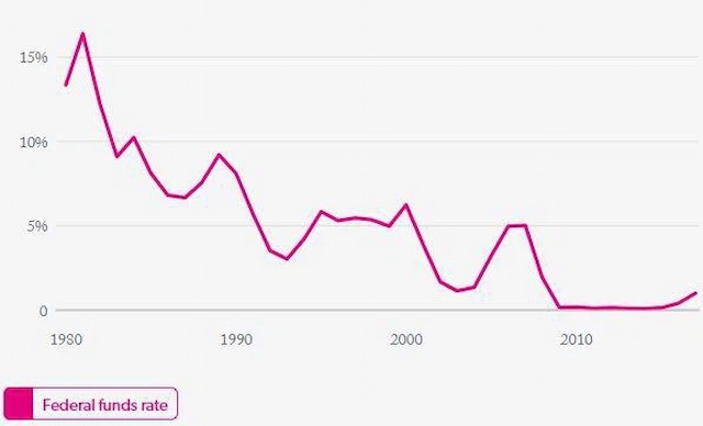 Lãi suất quĩ liên bang (Federal Funds Rate)