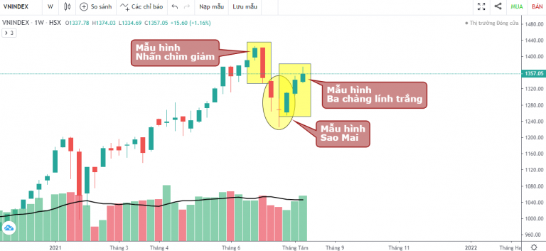 VN-INDEX DƯỚI GÓC NHÌN KỸ THUẬT: ĐÀ TĂNG CHẬM LẠI, THỊ TRƯỜNG TIẾN VÀO VÙNG CÂN BẰNG (09/08/2021 - 13/08/2021)