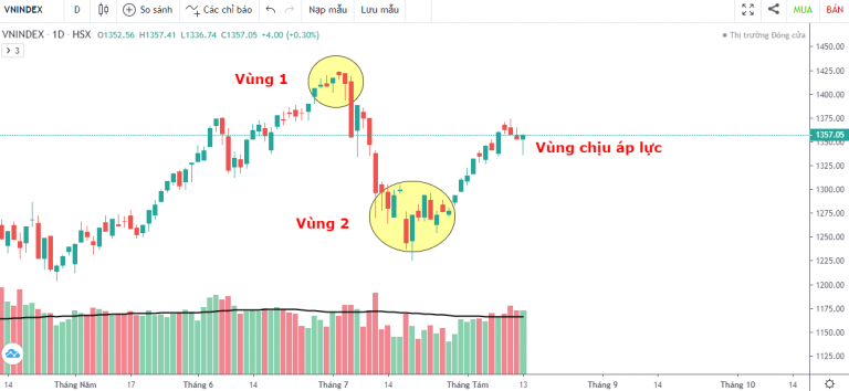 VN-INDEX DƯỚI GÓC NHÌN KỸ THUẬT: ĐÀ TĂNG CHẬM LẠI, THỊ TRƯỜNG TIẾN VÀO VÙNG CÂN BẰNG (09/08/2021 - 13/08/2021)