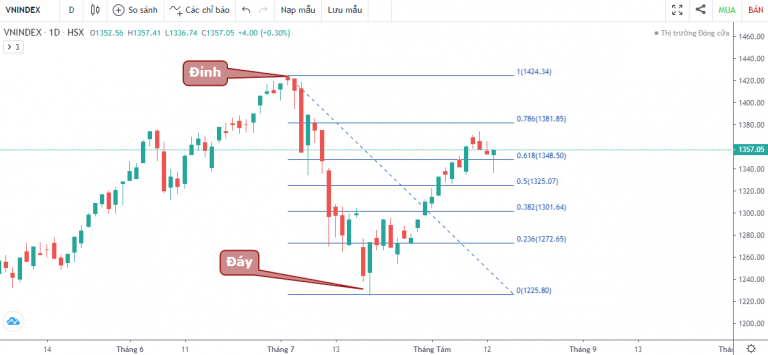 VN-INDEX DƯỚI GÓC NHÌN KỸ THUẬT: ĐÀ TĂNG CHẬM LẠI, THỊ TRƯỜNG TIẾN VÀO VÙNG CÂN BẰNG (09/08/2021 - 13/08/2021)