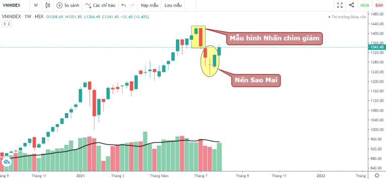 VN-INDEX DƯỚI GÓC NHÌN KỸ THUẬT: DÒNG TIỀN BẮT ĐẦU PHÂN HÓA (02/08/2021 - 06/08/2021)