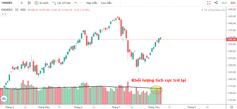 VN-INDEX DƯỚI GÓC NHÌN KỸ THUẬT: DÒNG TIỀN BẮT ĐẦU PHÂN HÓA (02/08/2021 - 06/08/2021)